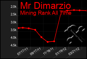 Total Graph of Mr Dimarzio