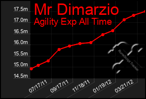 Total Graph of Mr Dimarzio