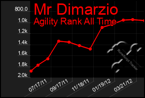 Total Graph of Mr Dimarzio