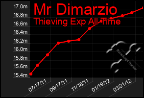 Total Graph of Mr Dimarzio