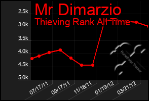 Total Graph of Mr Dimarzio