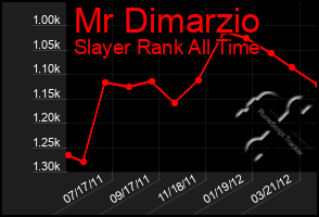 Total Graph of Mr Dimarzio