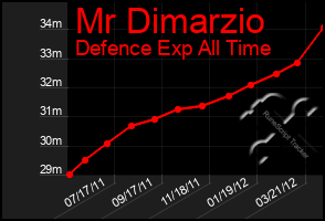 Total Graph of Mr Dimarzio