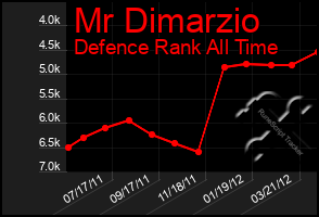 Total Graph of Mr Dimarzio