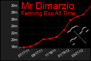 Total Graph of Mr Dimarzio