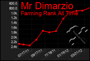 Total Graph of Mr Dimarzio