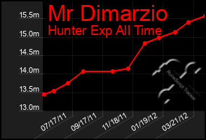 Total Graph of Mr Dimarzio