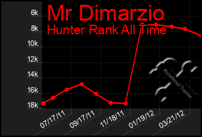 Total Graph of Mr Dimarzio