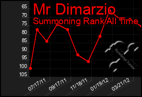 Total Graph of Mr Dimarzio