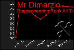 Total Graph of Mr Dimarzio