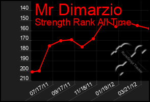 Total Graph of Mr Dimarzio