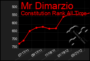 Total Graph of Mr Dimarzio