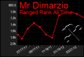 Total Graph of Mr Dimarzio