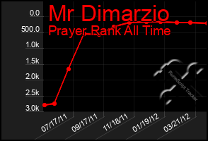 Total Graph of Mr Dimarzio