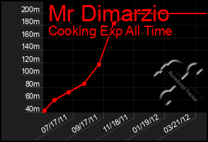 Total Graph of Mr Dimarzio