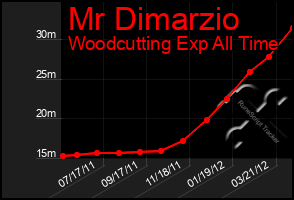 Total Graph of Mr Dimarzio