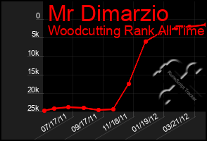 Total Graph of Mr Dimarzio