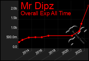 Total Graph of Mr Dipz