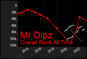 Total Graph of Mr Dipz