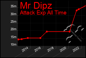 Total Graph of Mr Dipz