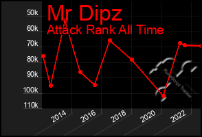 Total Graph of Mr Dipz