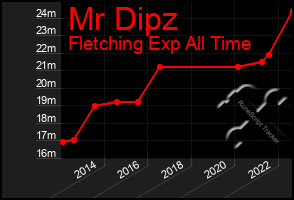 Total Graph of Mr Dipz