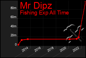 Total Graph of Mr Dipz