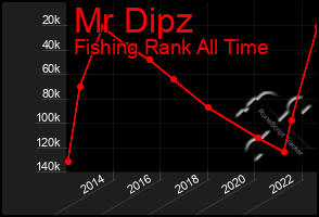 Total Graph of Mr Dipz