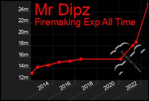 Total Graph of Mr Dipz