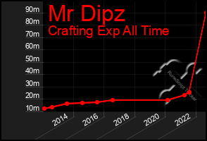 Total Graph of Mr Dipz