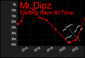 Total Graph of Mr Dipz