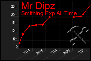 Total Graph of Mr Dipz