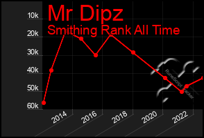 Total Graph of Mr Dipz