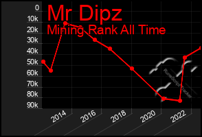 Total Graph of Mr Dipz