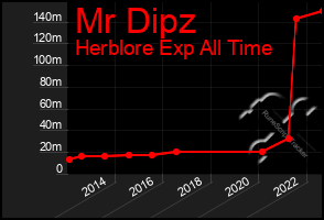 Total Graph of Mr Dipz