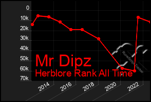 Total Graph of Mr Dipz