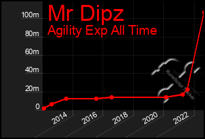 Total Graph of Mr Dipz