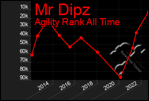 Total Graph of Mr Dipz