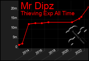 Total Graph of Mr Dipz