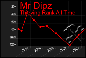 Total Graph of Mr Dipz