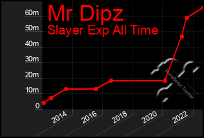 Total Graph of Mr Dipz