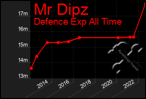 Total Graph of Mr Dipz