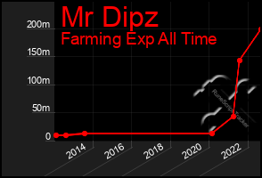 Total Graph of Mr Dipz