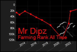 Total Graph of Mr Dipz