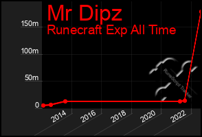 Total Graph of Mr Dipz