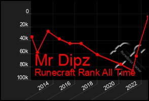 Total Graph of Mr Dipz