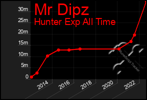 Total Graph of Mr Dipz