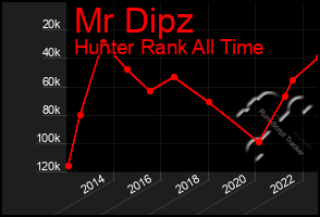 Total Graph of Mr Dipz