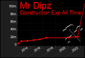 Total Graph of Mr Dipz