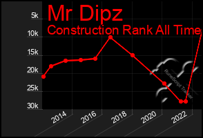 Total Graph of Mr Dipz